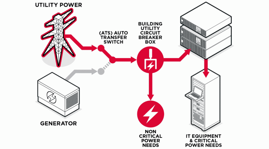 How do UPS Systems work with Diesel Generators